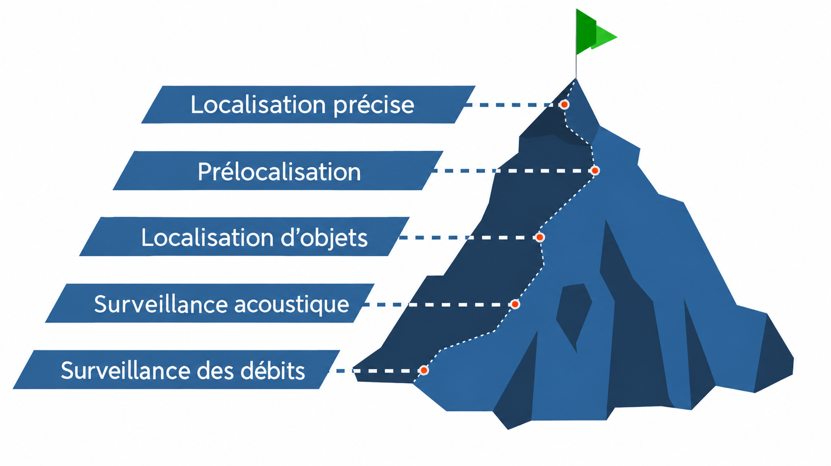 Parcours de formation F.A.S.T. pour la détection des fuites