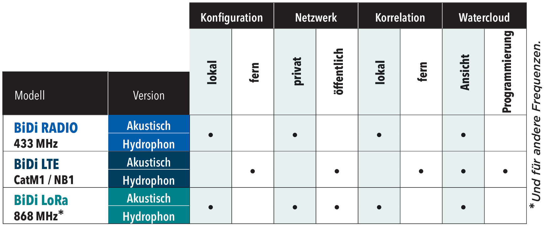 BiDi Vergleichstabelle