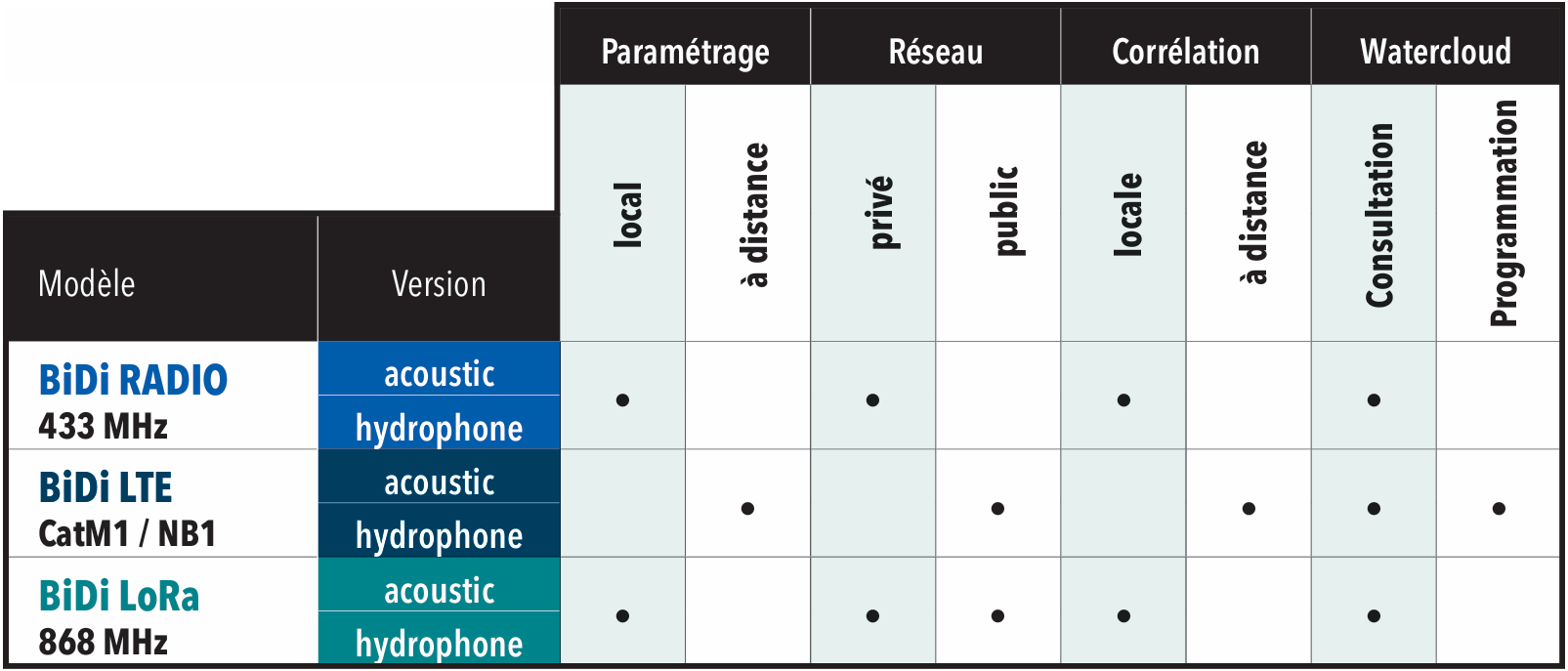 Tableau comparatif BiDi