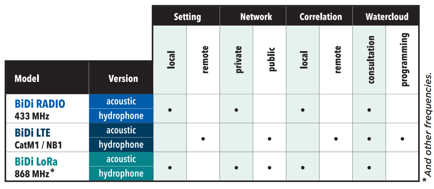 BiDi Comparison Table